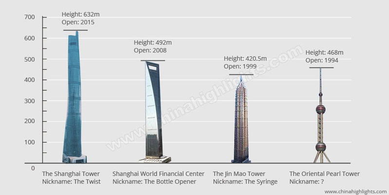 shanghai grattacieli