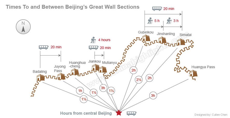 Times to and between beijing's great wall sections